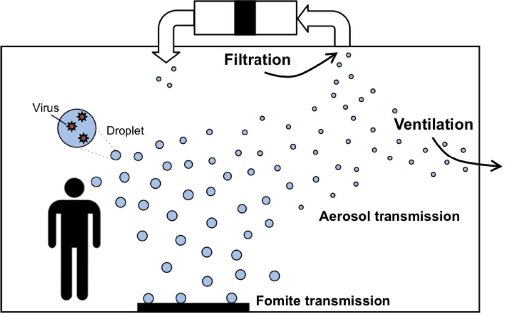Transmission and control of viruses via infectious droplets and aerosols in indoor environments