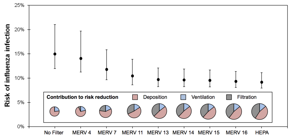 Predicted risk of infection by influenza virus in the hypothetical office environment with various levels of HVAC filtration installed, along with contributions of deposition, ventilation, and filtration to risk reductions (note that the diameter of the pie charts scale with total virus loss rate)