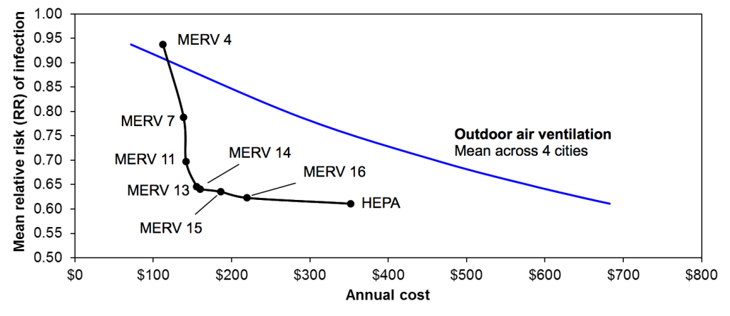 Relative risk (RR) of influenza transmission in the hypothetical office environment with both HVAC filtration and equivalent outdoor air ventilation rates