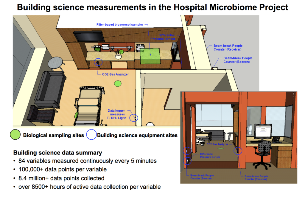 Hospital room layouts with building science sensor and microbial sample sites