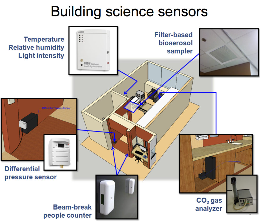 Summary of sensors used in the patient rooms